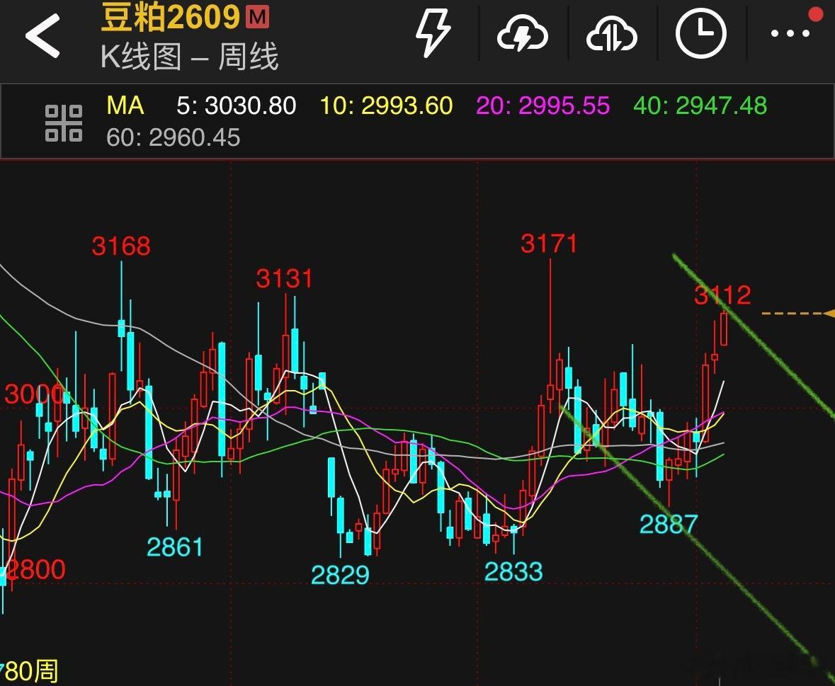 豆粕，累库是现实，下游疲软也是现实，没有支撑散户长期持多的信心，冲高还是考虑空头