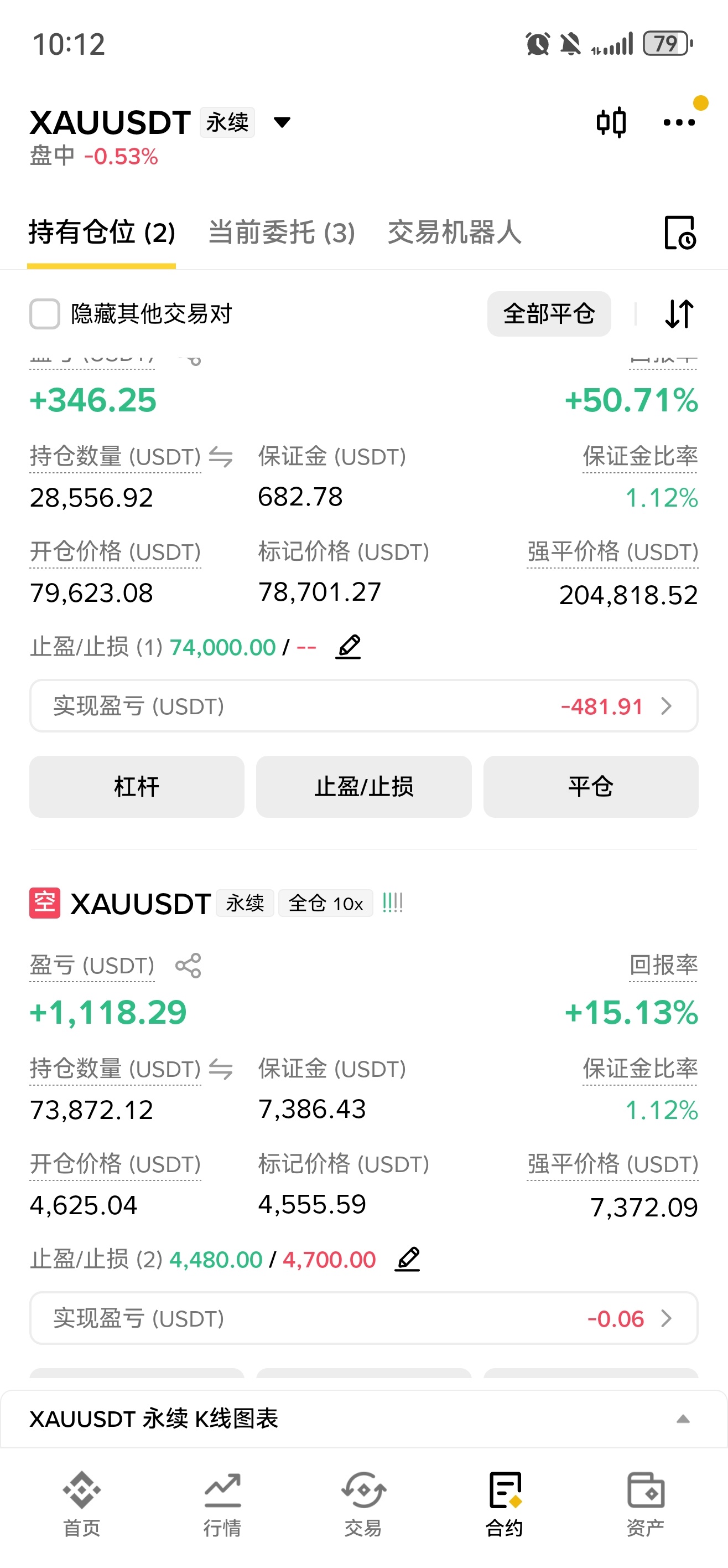 早上就提示黄金。比特币做🈳肯定要泄洪的 ​​​
