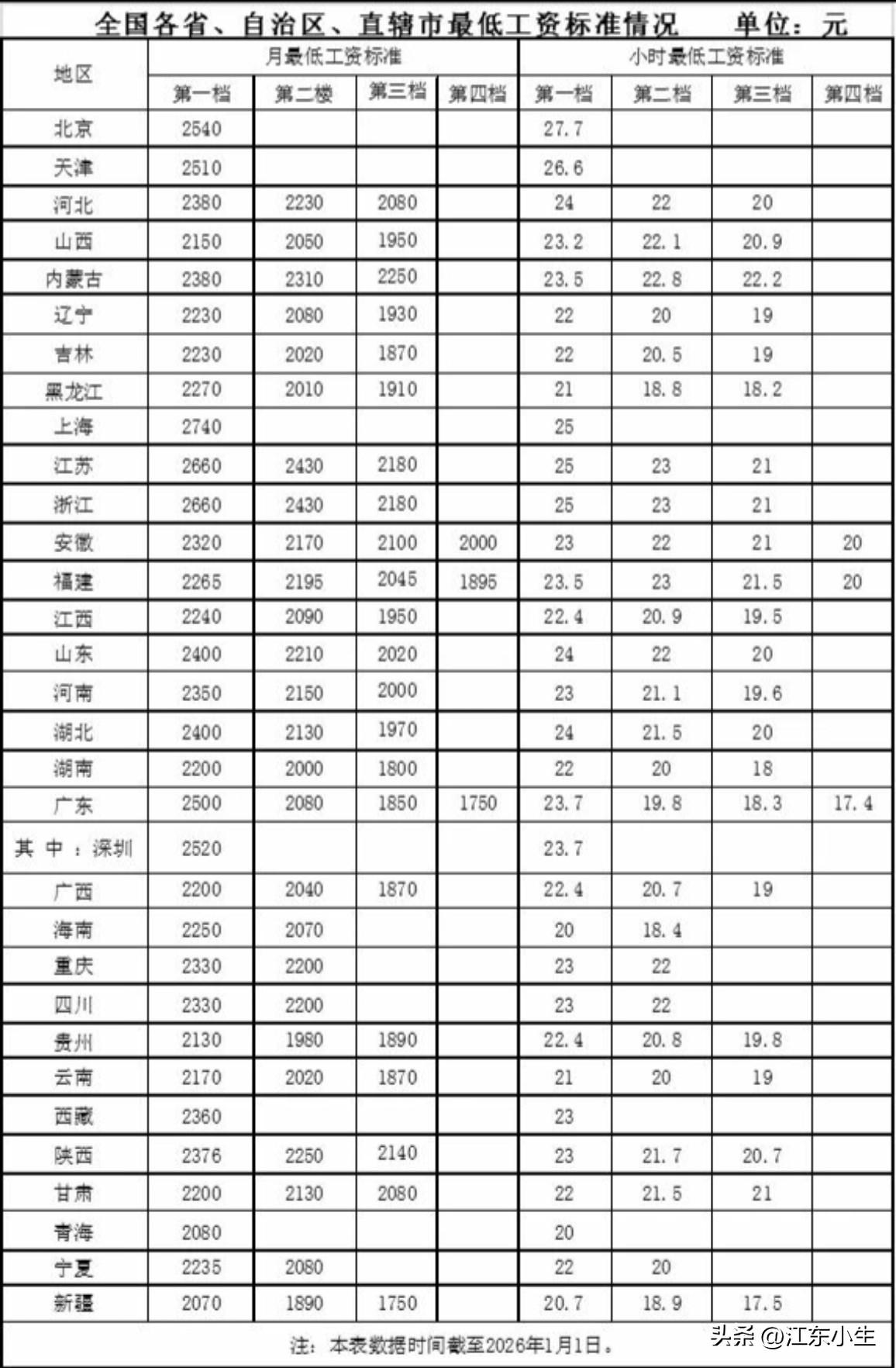 全国各省、自治区、直辖市最低工资标准。