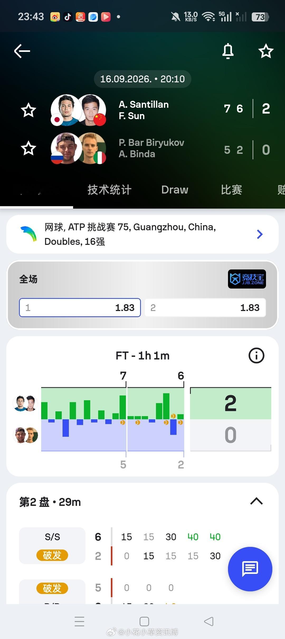 小花小草资讯[超话]ATP[超话]【 🇨🇳广州挑战赛】男双第一轮🇨🇳孙发