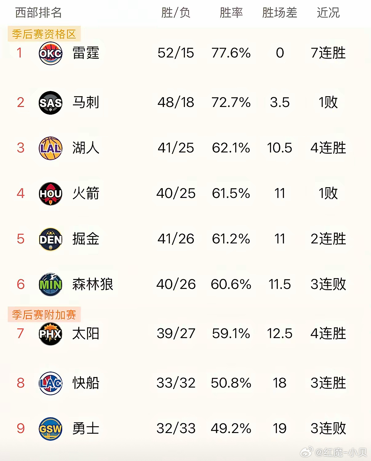 西部格局初定，湖人4连胜升至西部第三，领跑第二梯队！今日湖人142:130胜公牛