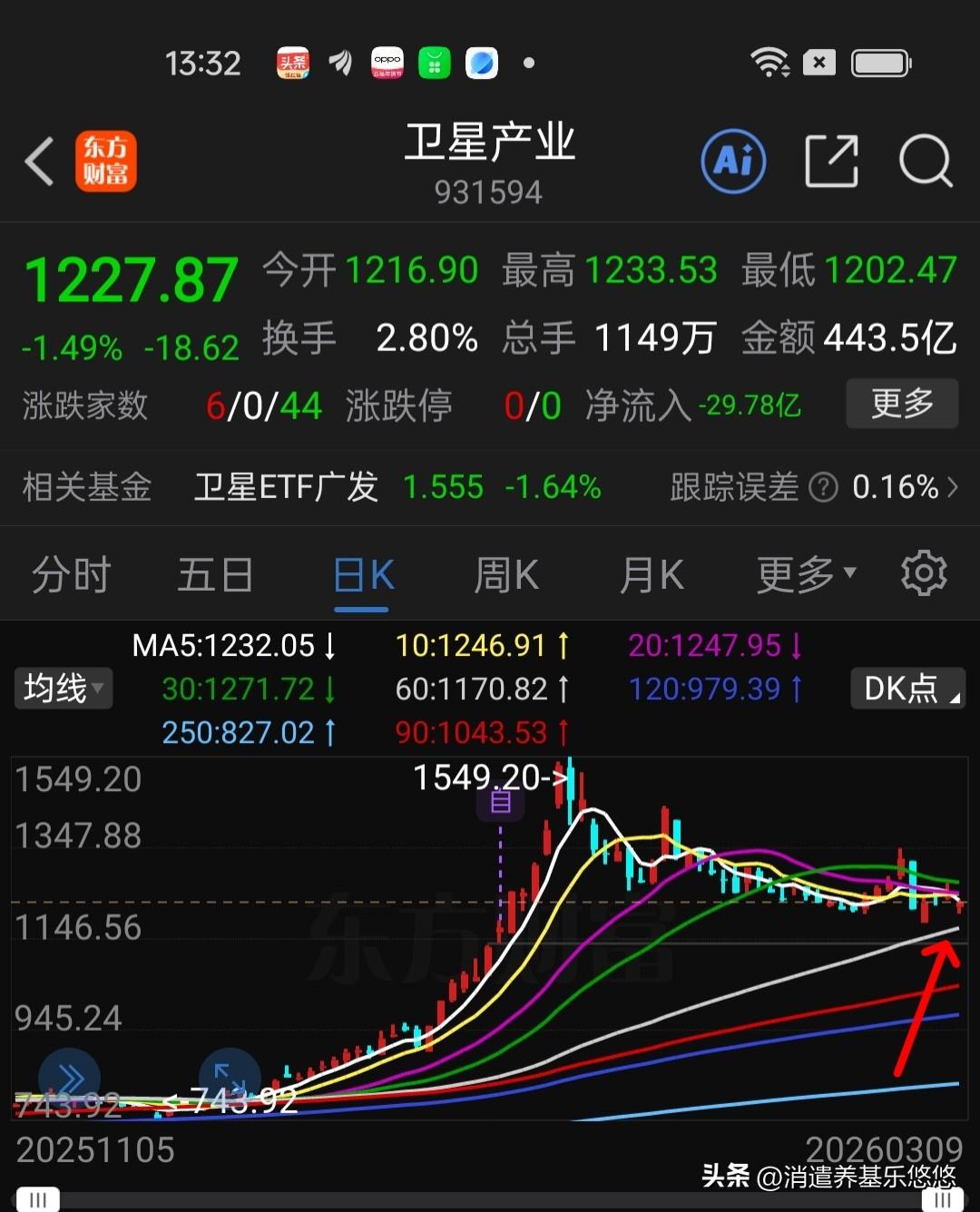 午后探底回升，这几个板块注意一下，如图所示，卫星距离下方60日线支撑还有一定距离