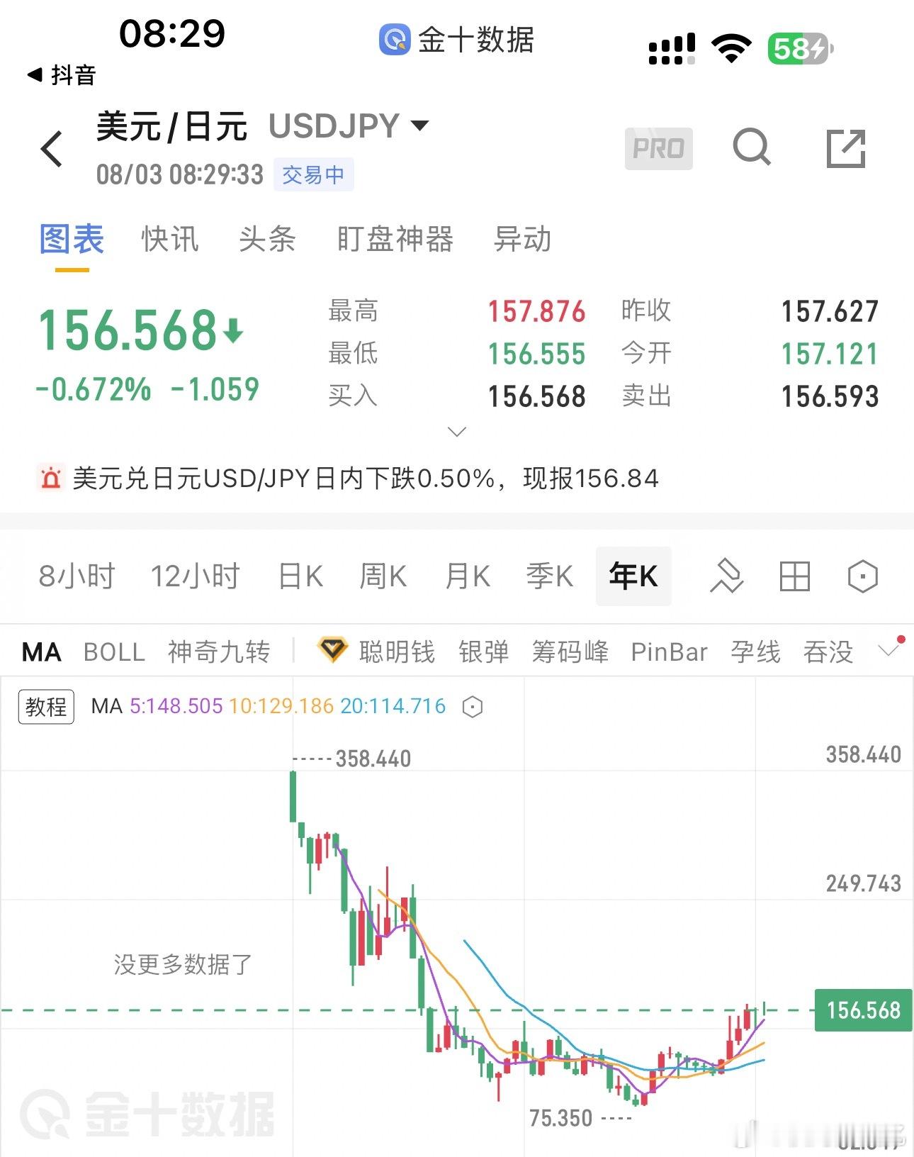 只看技术，不考虑基本面，回落到113-129应该问题不大 