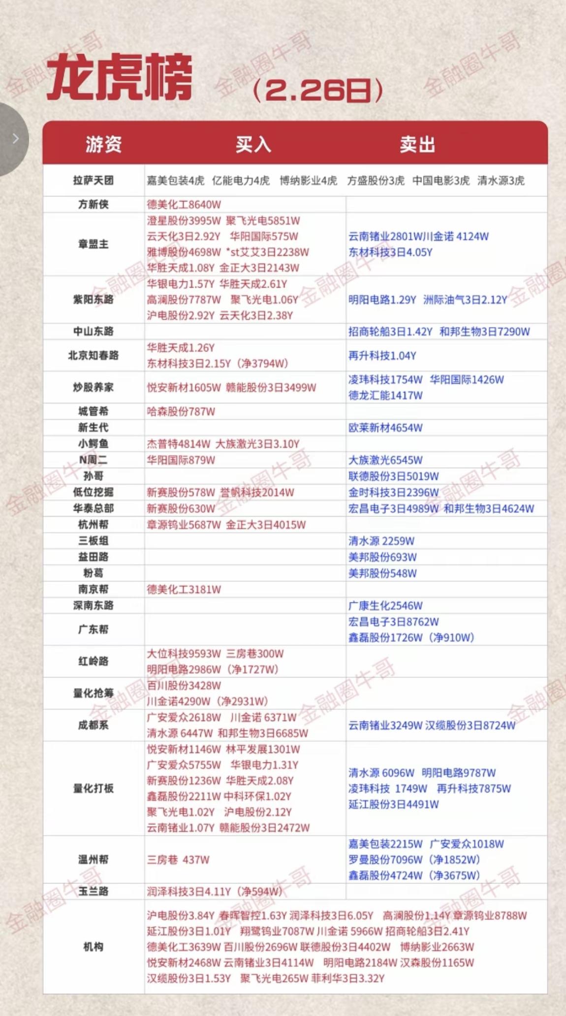 2.26周四  知名游资大佬  抢筹龙虎榜！

陈小群  全网都不知道他跑哪去了