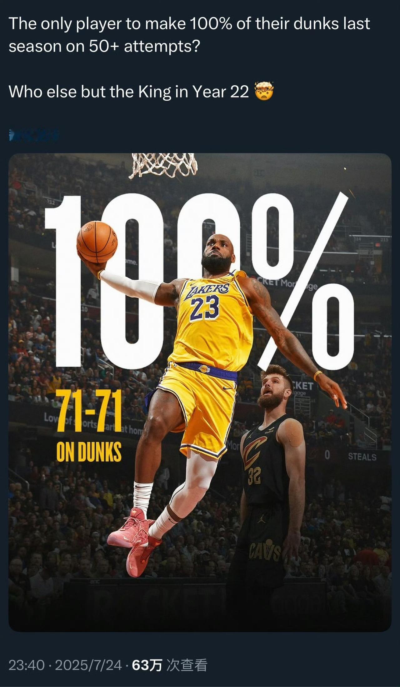 NBA官方晒图：“上赛季唯一一位扣篮超过50次且命中率100%的球员，唯有第22