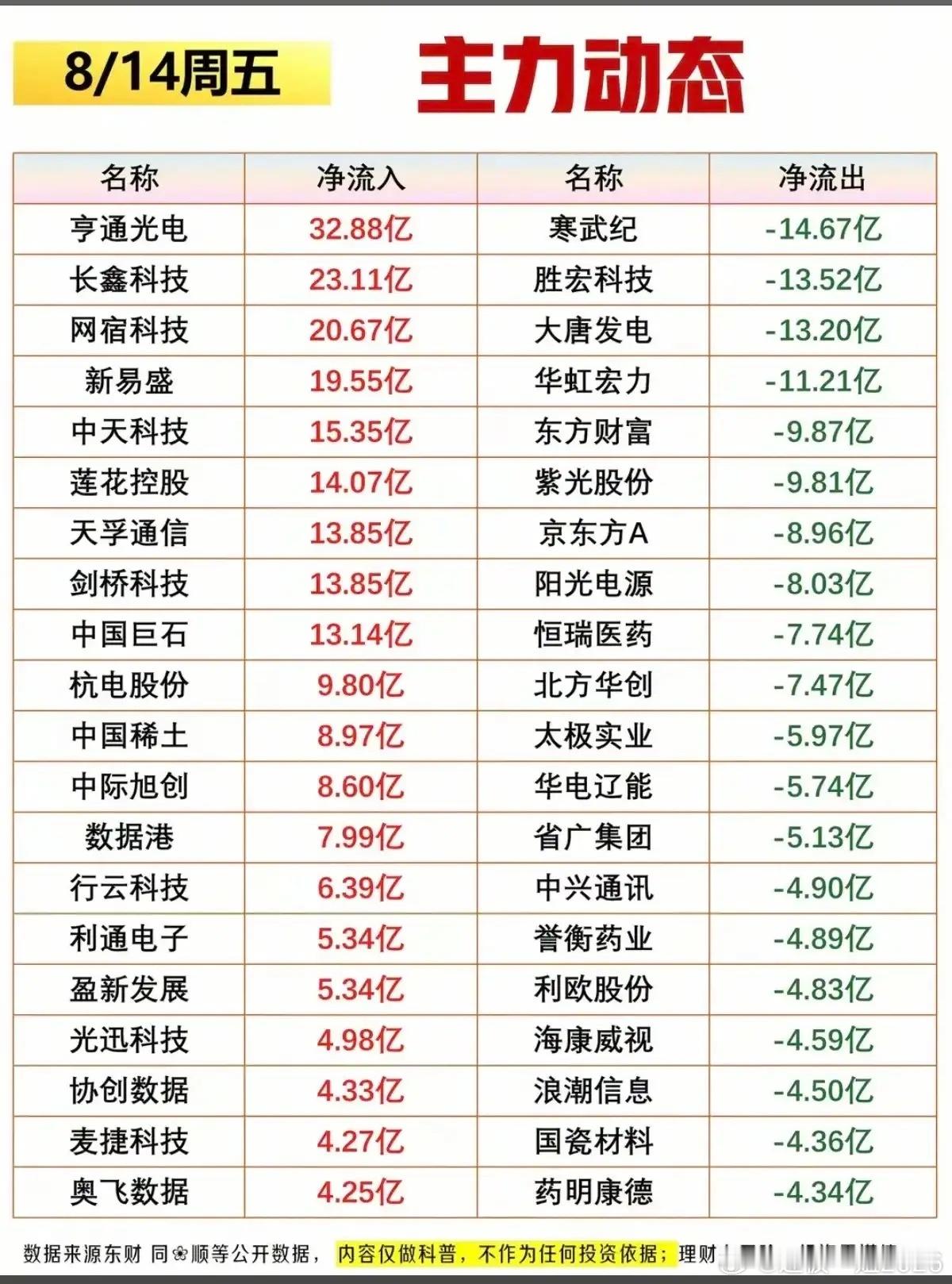 8.14完整资金对照：全天主力榜单+尾盘抢筹，信号是否一致周五我们把全天主力动态