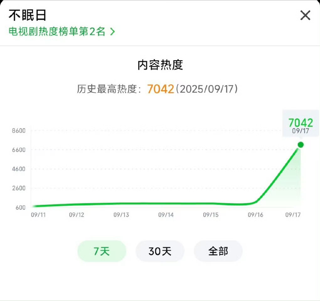 不眠日 看完白敬亭新剧《不眠日》，好酣畅淋漓的五集，比开端还要快节奏高密度信息，