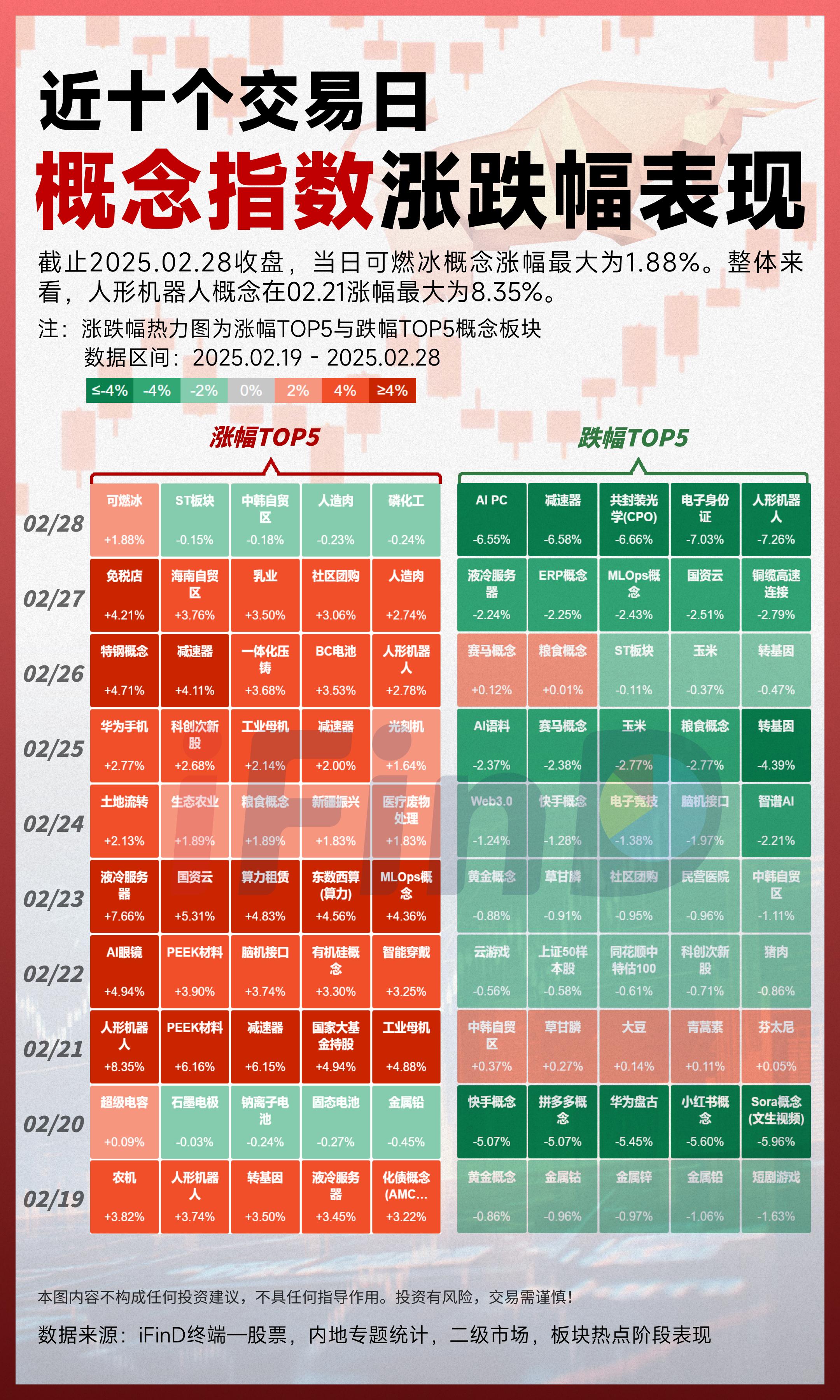 近十个交易日，概念指数涨跌幅表现一览！。截止2025.02.28收盘...