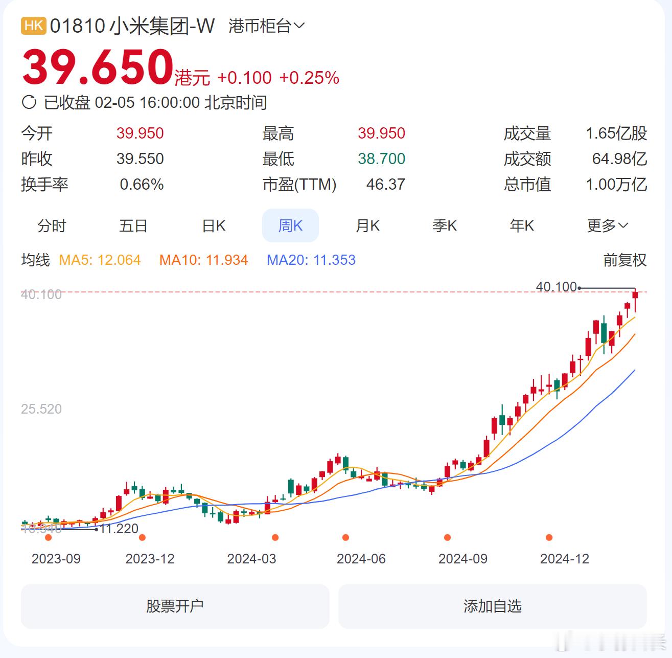 小米的市值真的破万亿了，牛逼。在SU7发布之前，我其实已经预料到了小米的股价会有