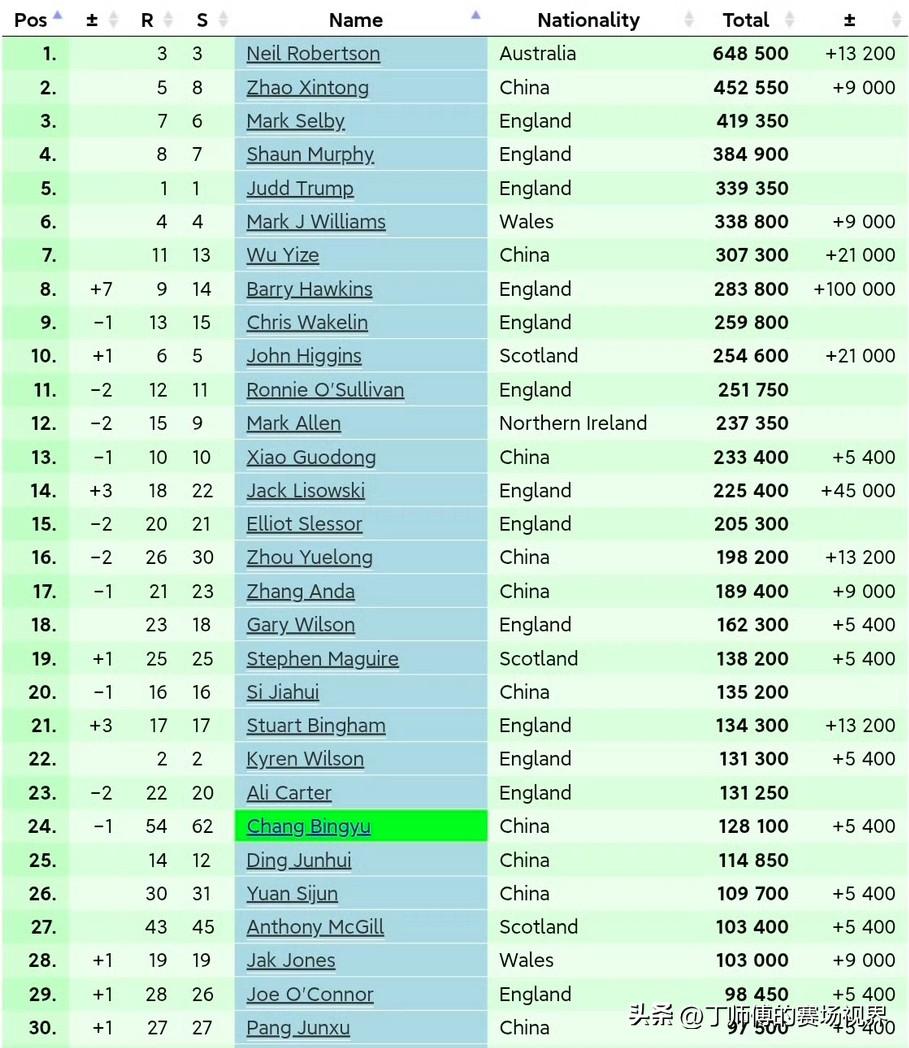 随着霍金斯拿下威尔士公开赛冠军，斯诺克最新单赛季的排名出炉：
1. 🇦🇺 尼