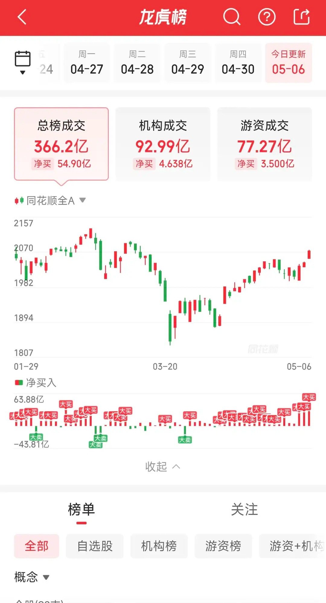 5月6日龙虎榜游资动向：消闲派豪掷5亿做多！余哥疯狂出手今日龙虎榜总成交366.