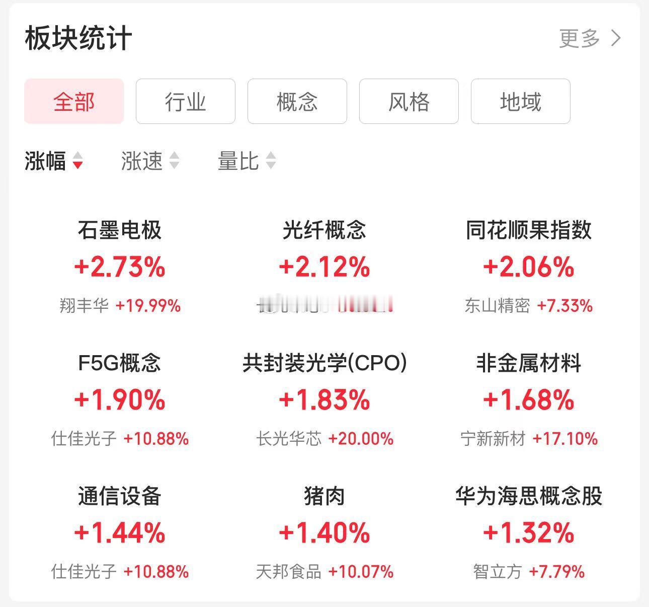 早盘继续围绕着核心AI猛干，光通信、OCS、光纤光缆，晚上谷歌大会开幕，又有一堆