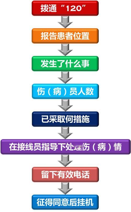 【打120和自己去医院的差别】
1）躺着去VS走着去。
2）免排队VS挂号等。