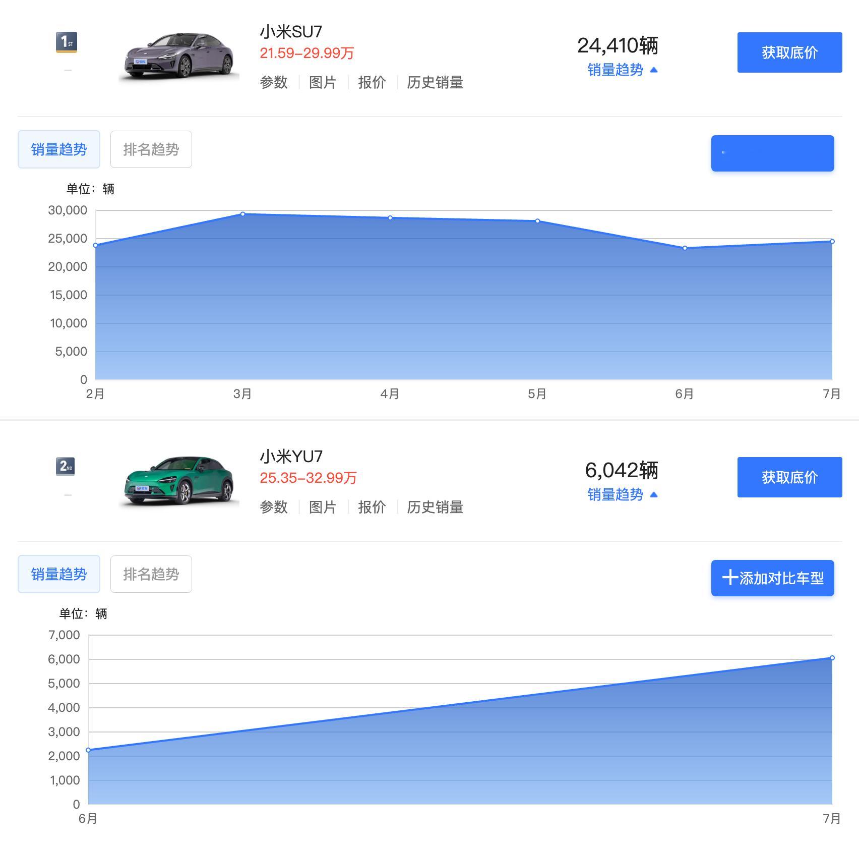 小米汽车7月销量公布，SU7销量24410辆，YU7首月交付6042辆。 ​​​