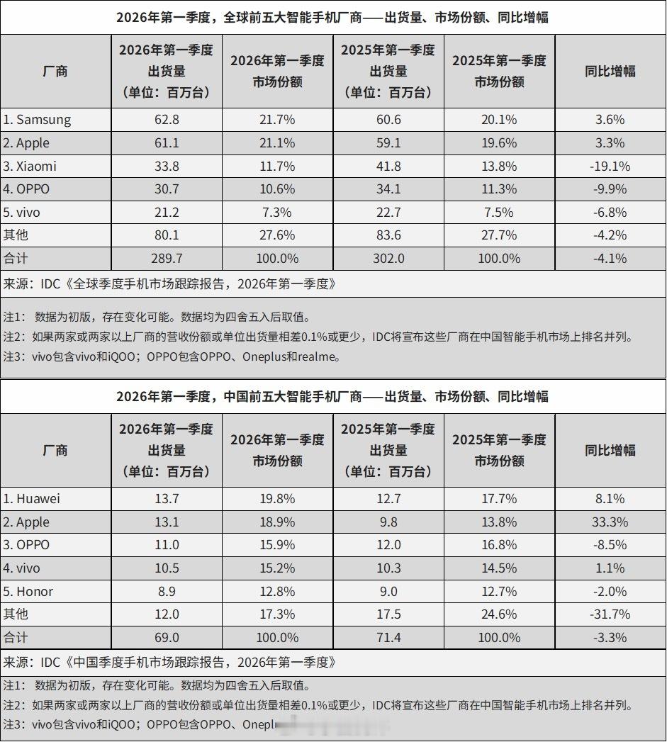看看IDC统计的Q1智能手机市场TOP5三星：全球第一，中国Others苹果：全