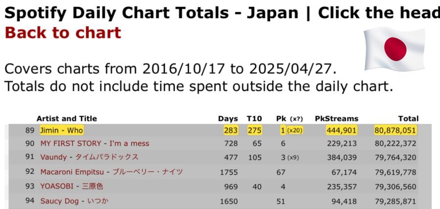 朴智旻[超话] 新纪录🏆： Who在日本Spotify日榜上的播放量已突破80