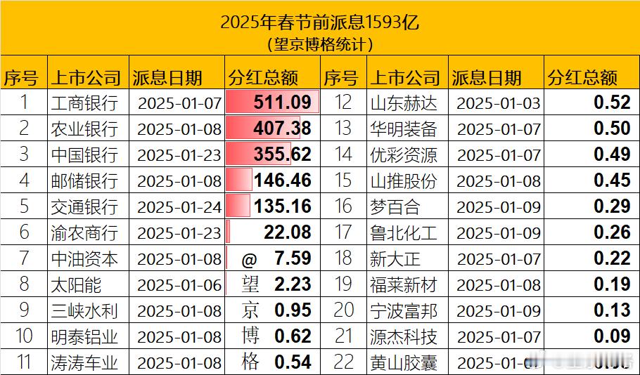 2025年春节前分红1593亿元。前几天，大户发来一条信息：“新国九条要求引导增