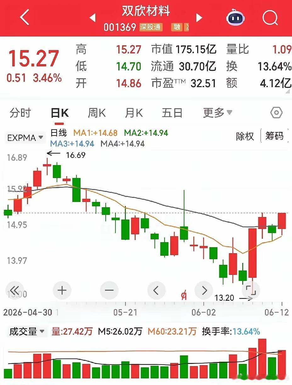 双欣材料，2025年12月30日刚上市的次新股，5月29日分红，每10股分1.5