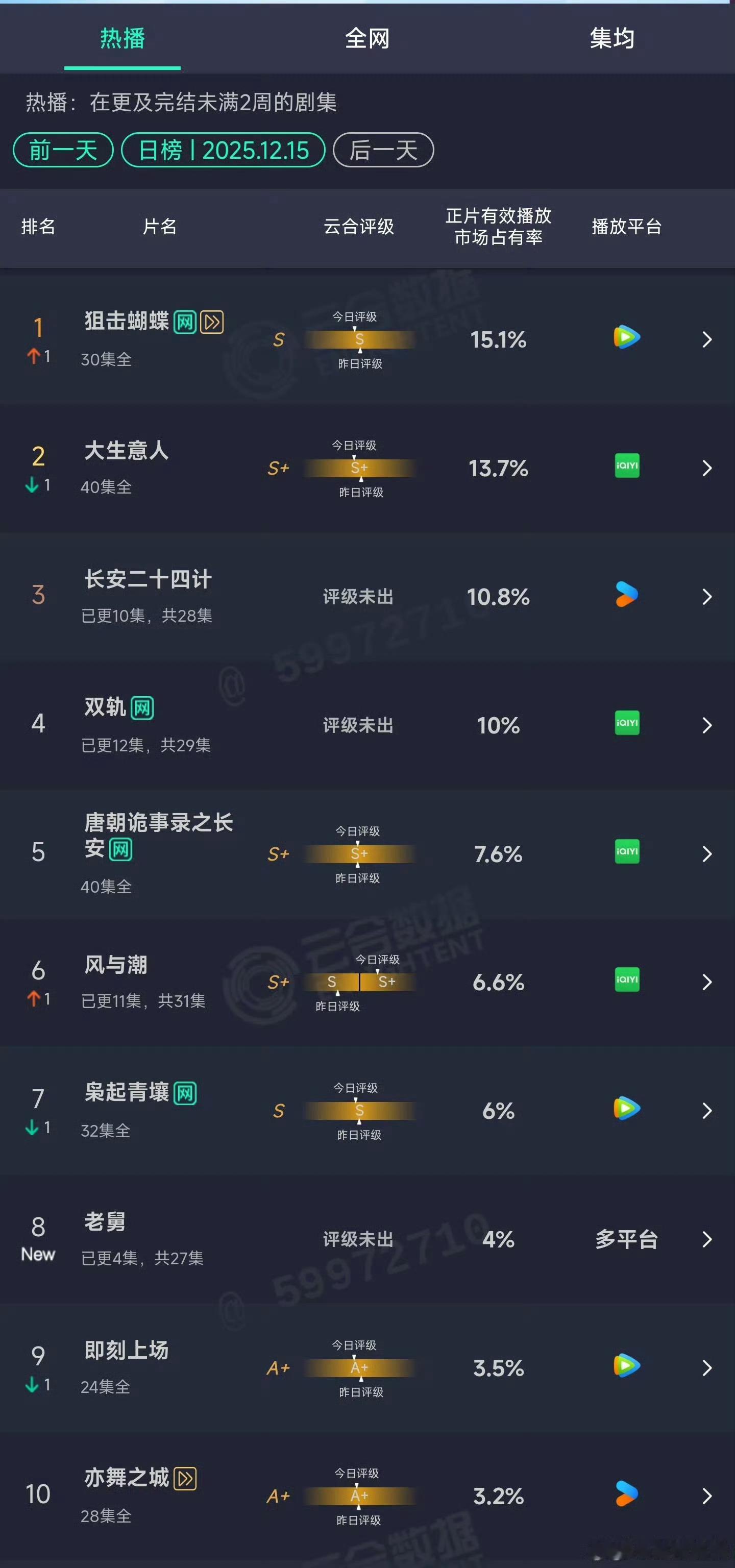 狙击蝴蝶15.1%云合登顶狙击蝴蝶15.1%云合第一狙击蝴蝶15.1%云合登顶，