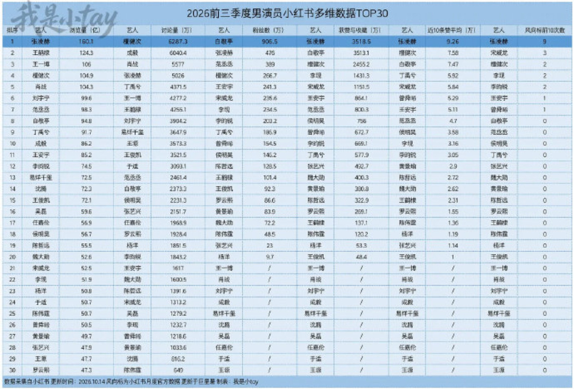 2026年🍠前三季度多维数据，张凌赫拿下四项第一！ ​​​
