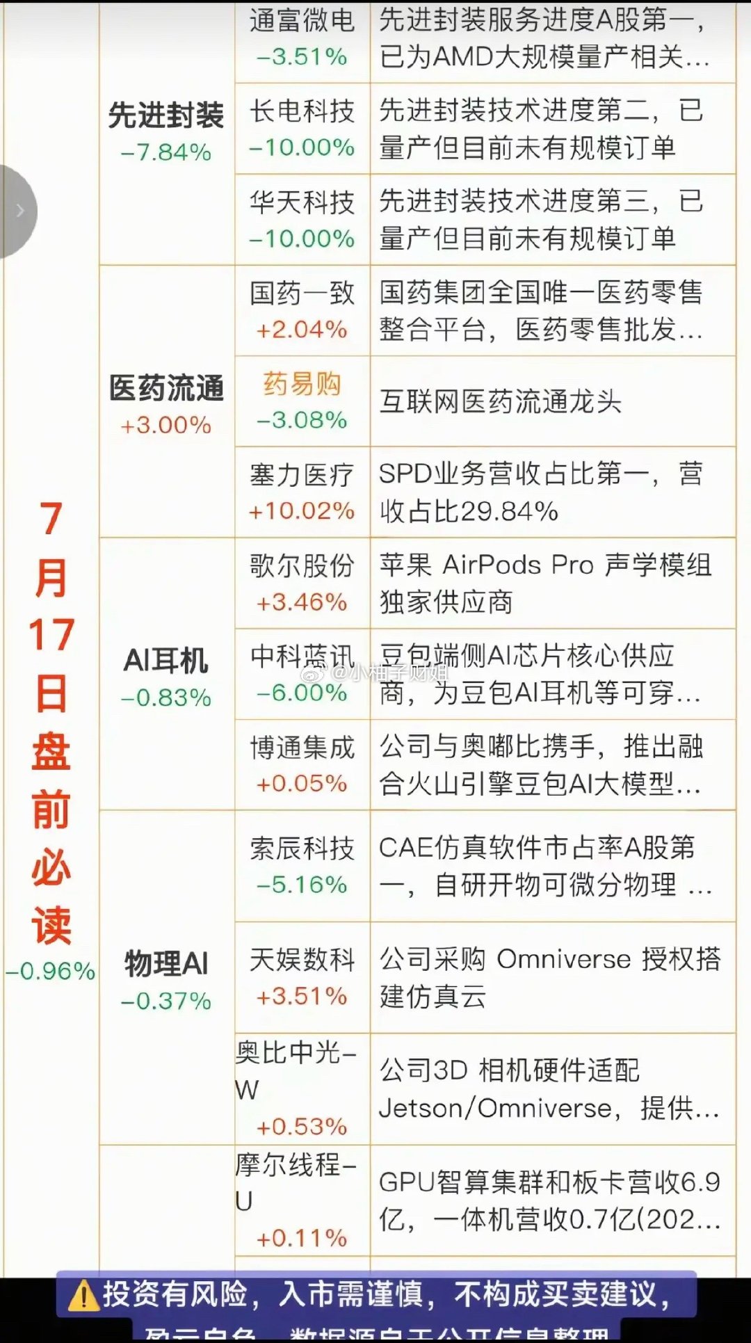 7.17周五  盘前：财经热点信息参考！1.先进封装2.医药流通3.耳机AI4.