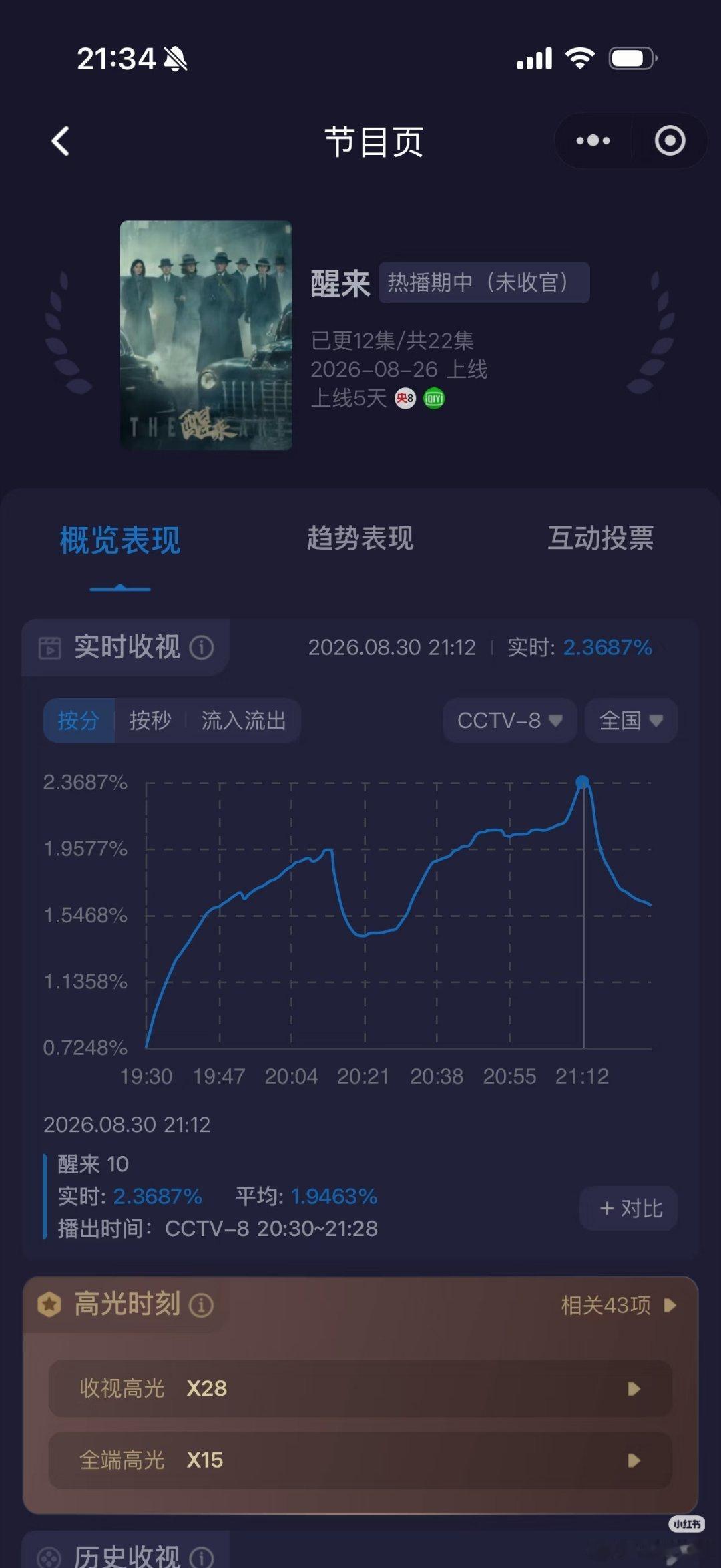 醒来今日酷云峰值2.3724，创央8最近四个月新峰值！还撞了中国女排！收视率依旧