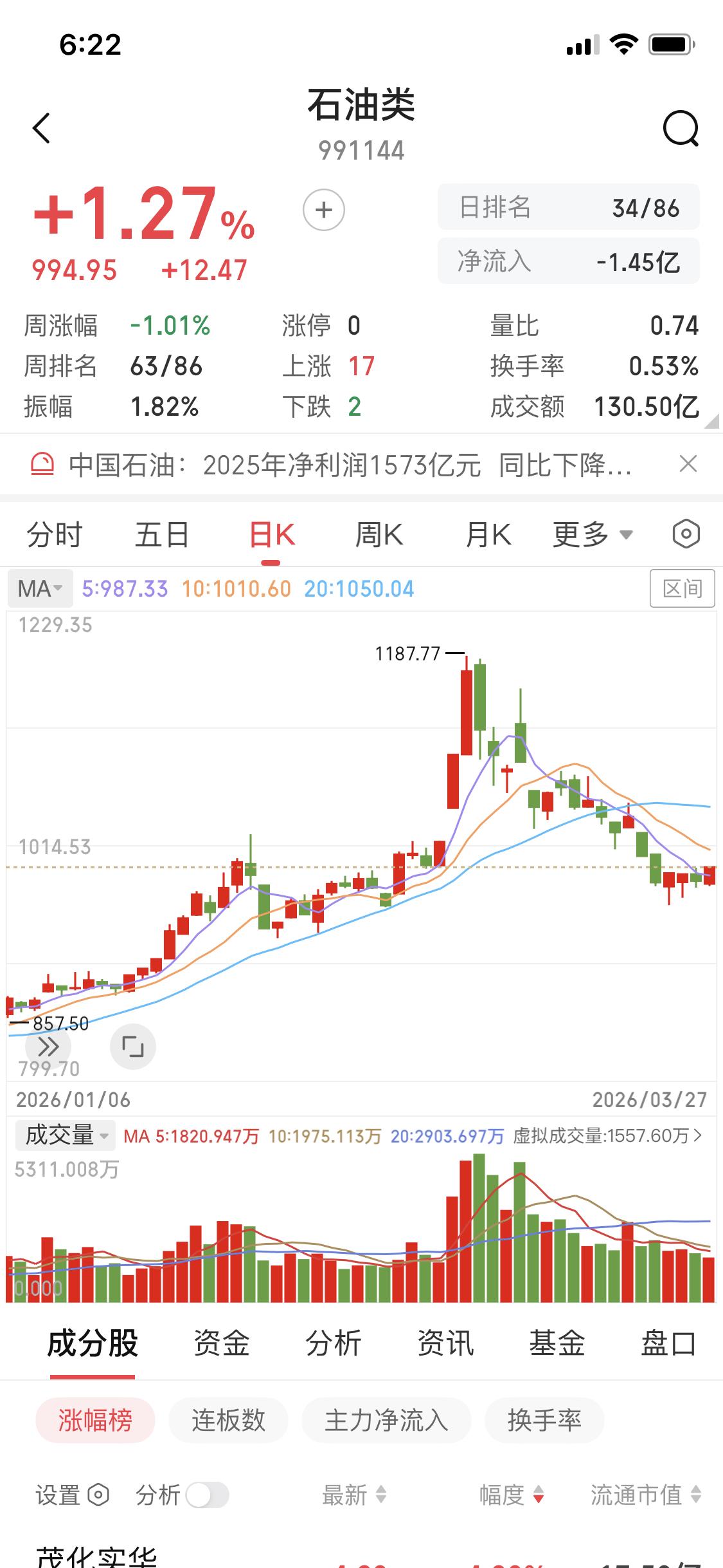 3月30日早盘来跟大家聊聊石油板块。上周五石油板块涨了，也能看到有资金流入。不过