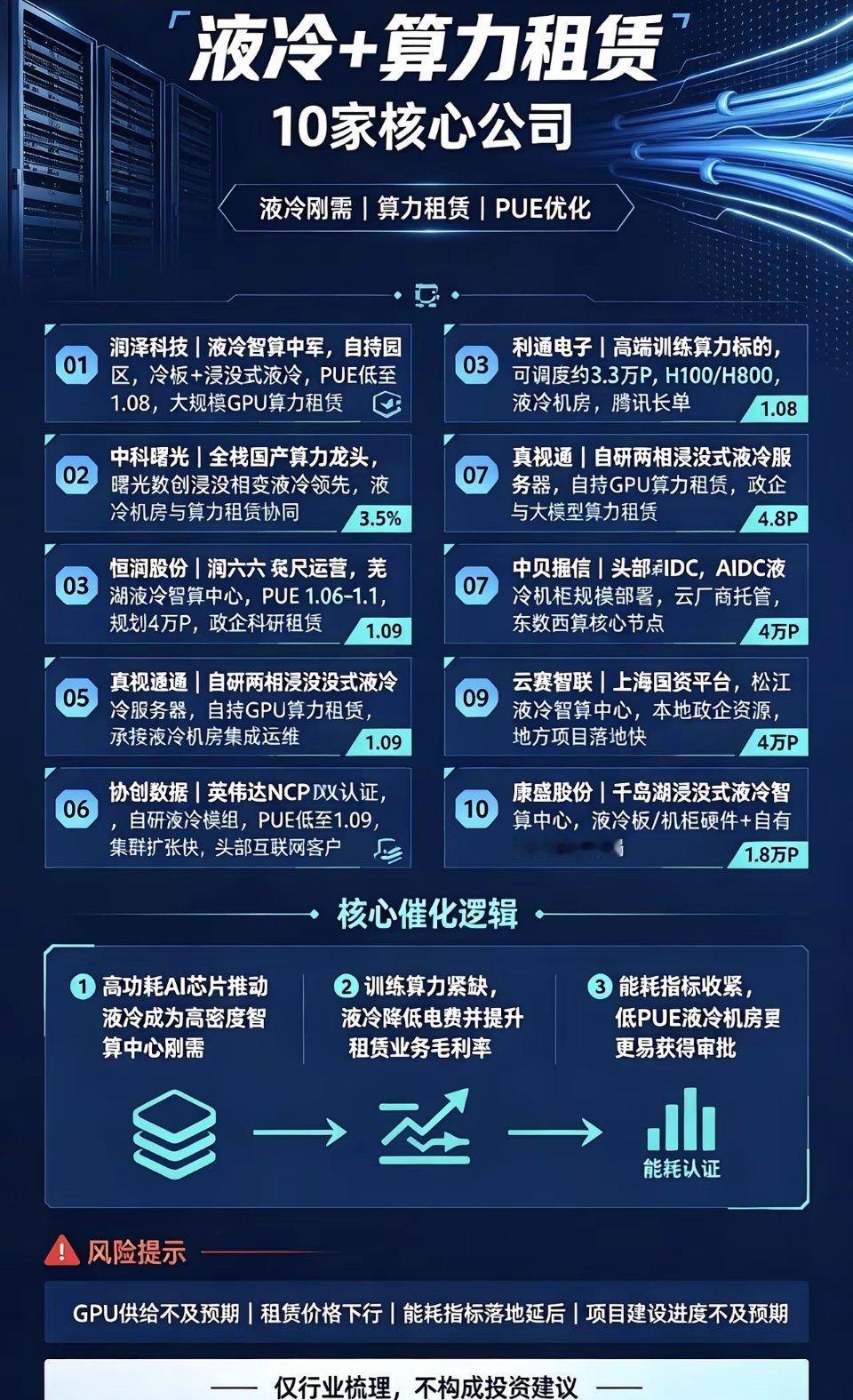 液冷+算力租赁｜十家核心标的完整梳理高密度AI算力时代来临！随着H100、H80