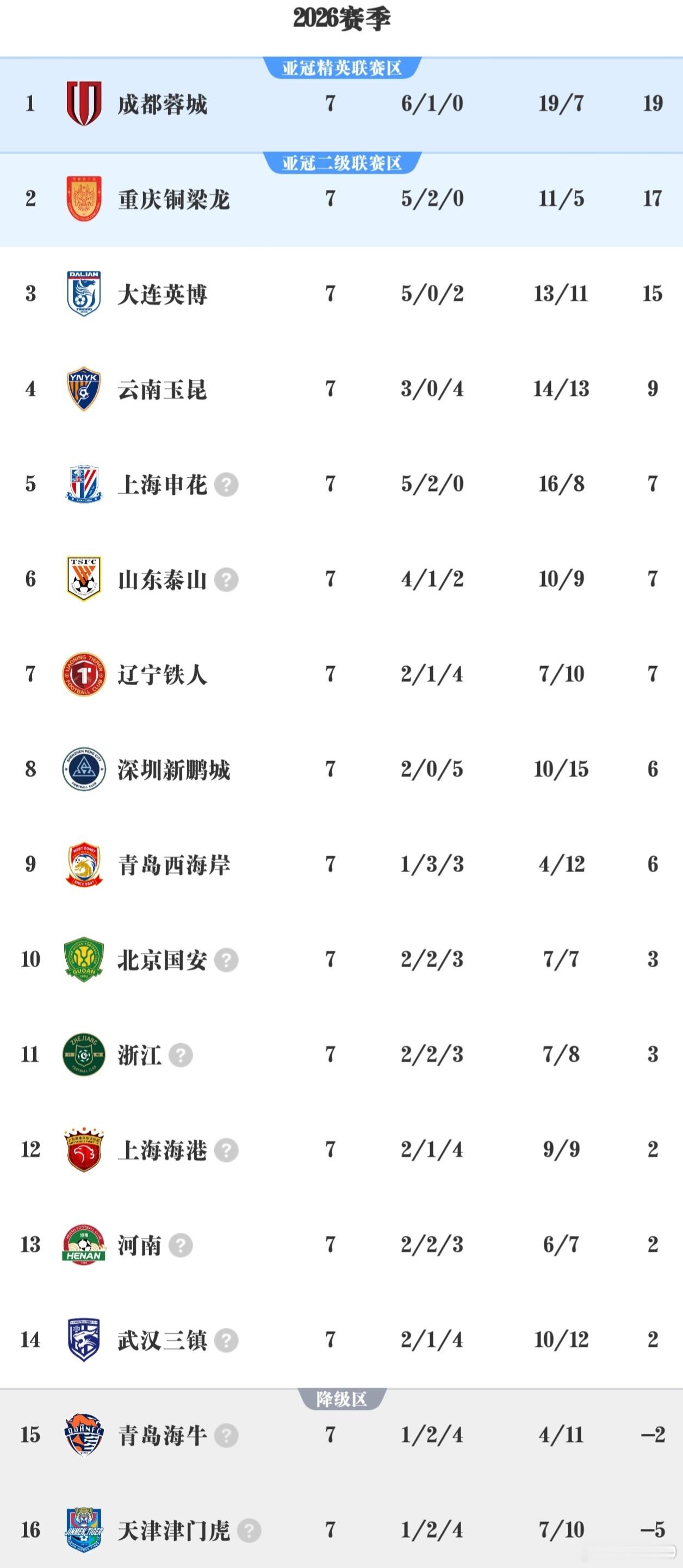 第七轮过后的中超积分榜，-10分开打的申花来到了第五。 
