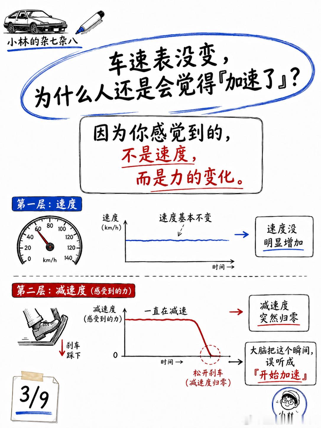 明明松刹车，怎么感觉车还短暂加速了呢？踩着刹车减速，松开刹车的瞬间，感觉车往前窜