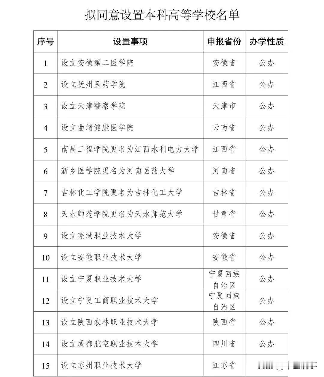 教育部批准设立32所新大学

近日，教育部发布消息，拟同意设置32所“新大学”，