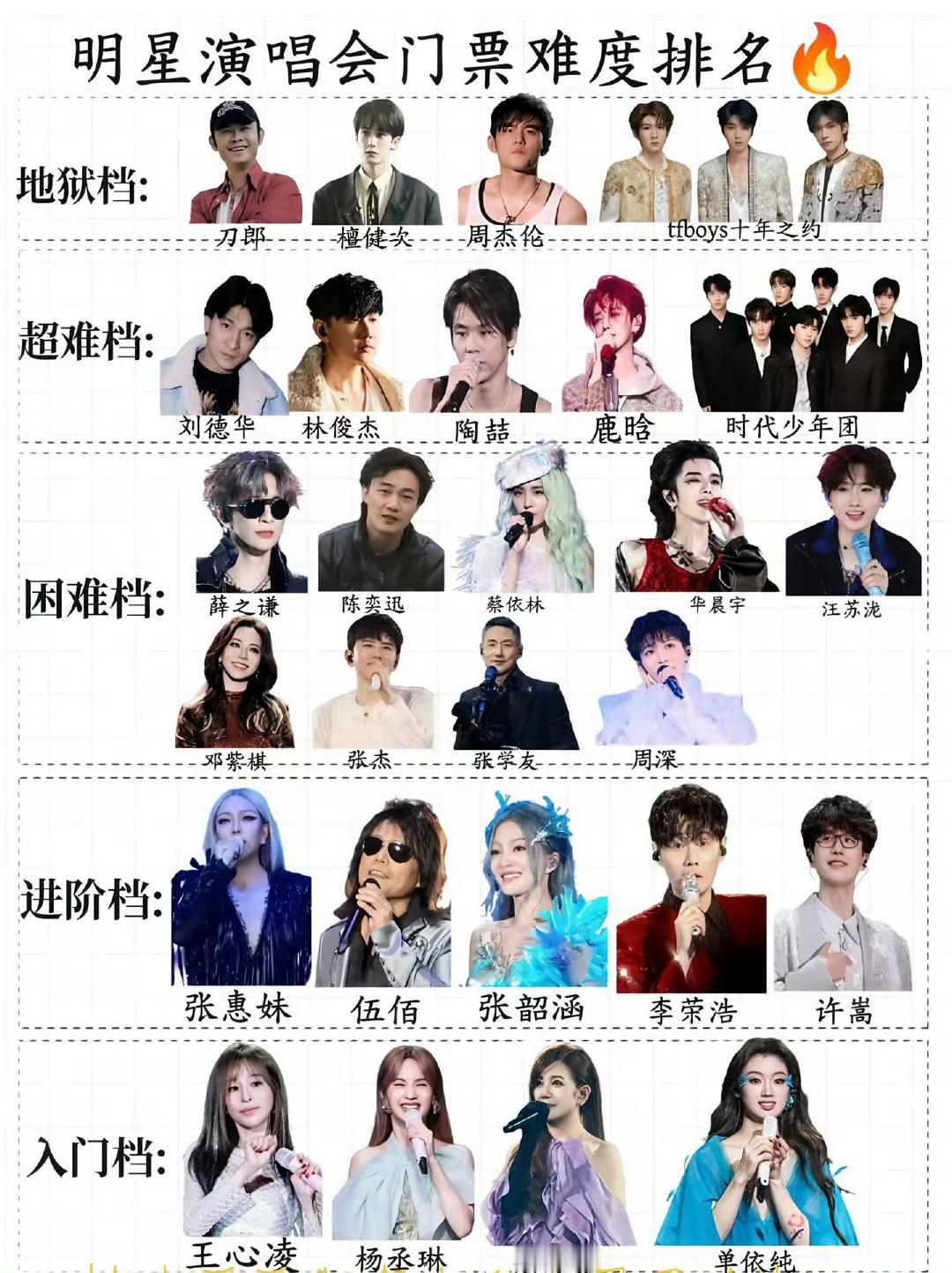 演唱会抢票难度排行榜演唱会抢票难度排行榜，大家觉得合理吗？ ​​​