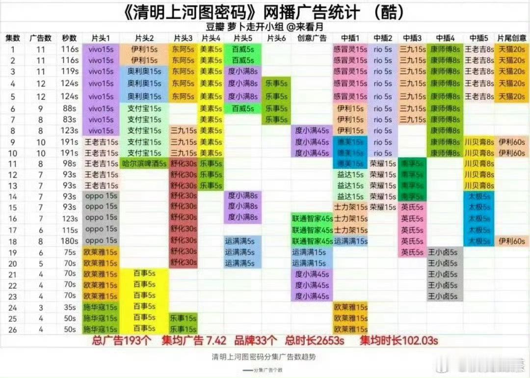 招商好，剧播得不好的例子👇🏻（这两部口碑怎么样？）👖有《清明上河图密码》，