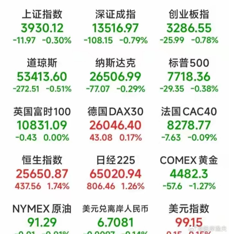 各位朋友，隔夜美股已经收官，本轮行情的分化程度，可以说是近期十分罕见。三大股指全