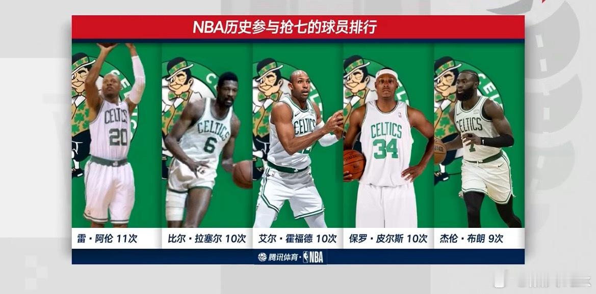 NBA历史参与抢七的球员排行，全部是凯尔特人球员🤣塔图姆缺席G776人vs凯尔
