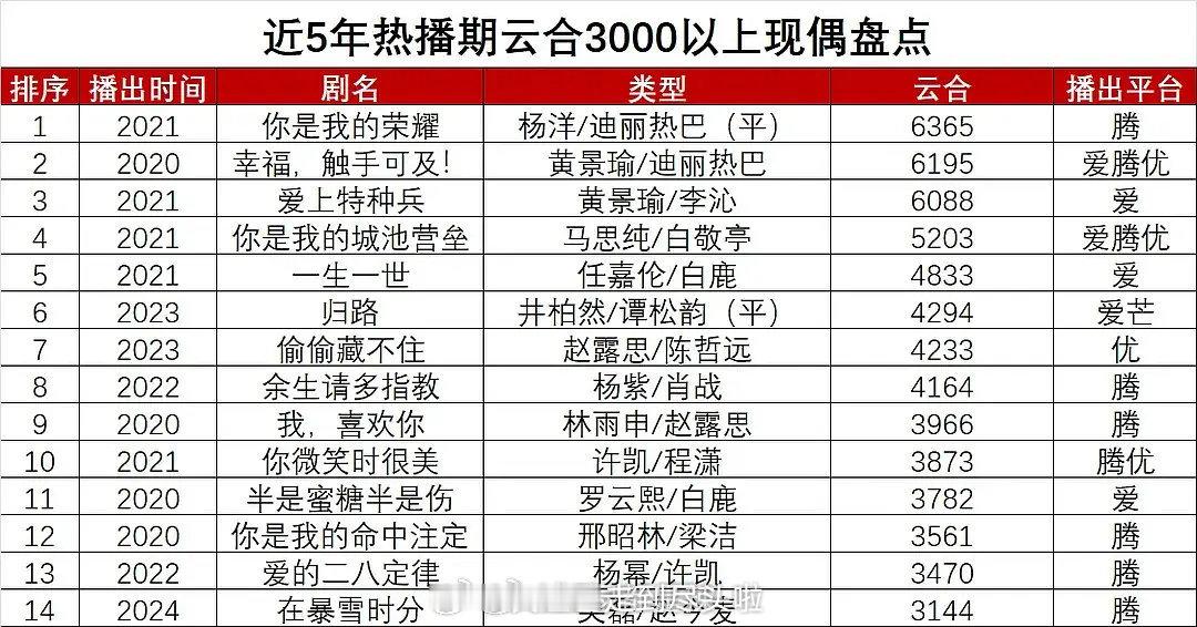 近五年热播期云合3000以上现偶盘点 杨洋、迪丽热巴《你是我的荣耀》黄景瑜、迪丽