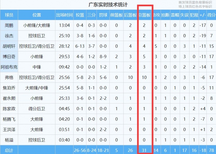 倒反天罡？广东男篮的后卫线比队中所有锋线+内线抢的板还要多
