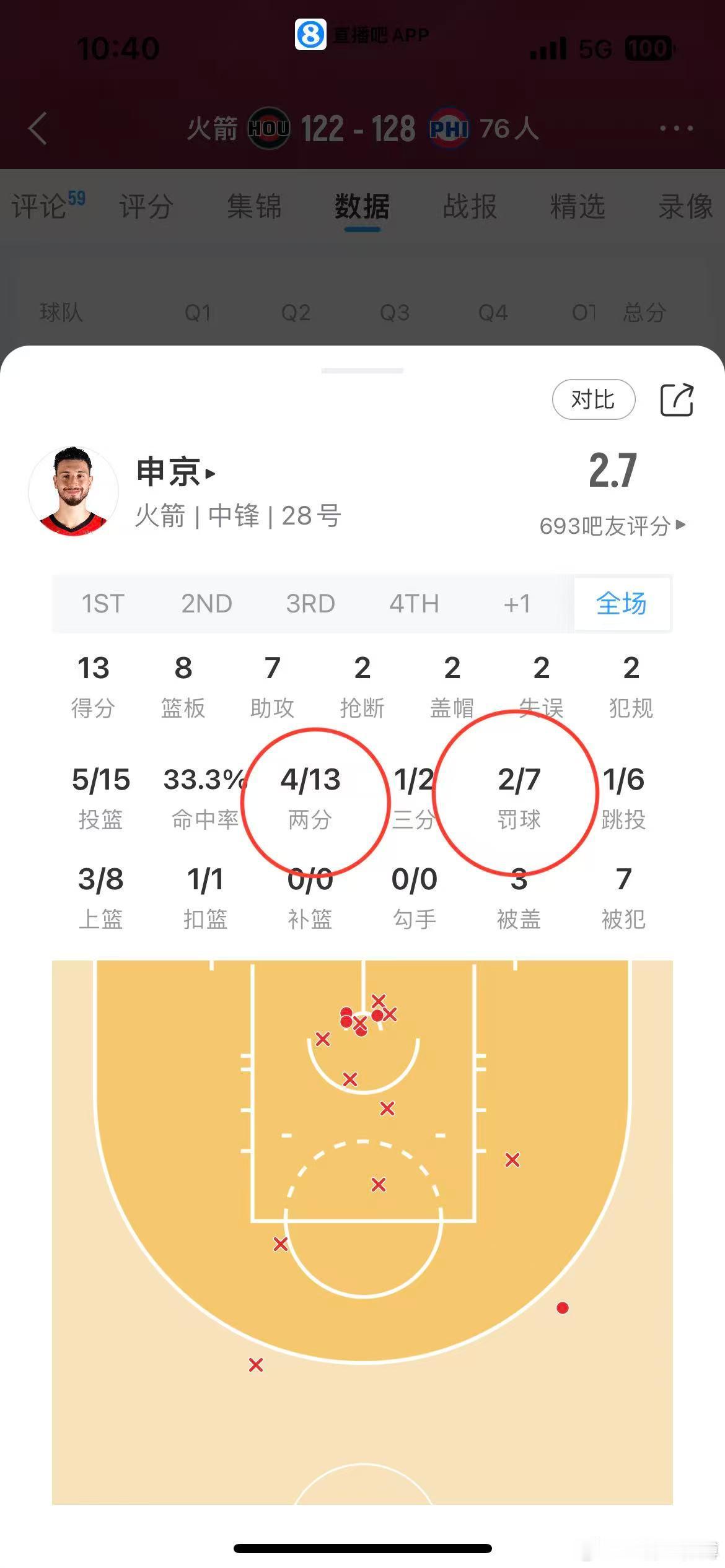 火箭加时不敌76人，又是让杜兰特单打独斗老毛病又犯了，首发除了杜兰特每人能投进三