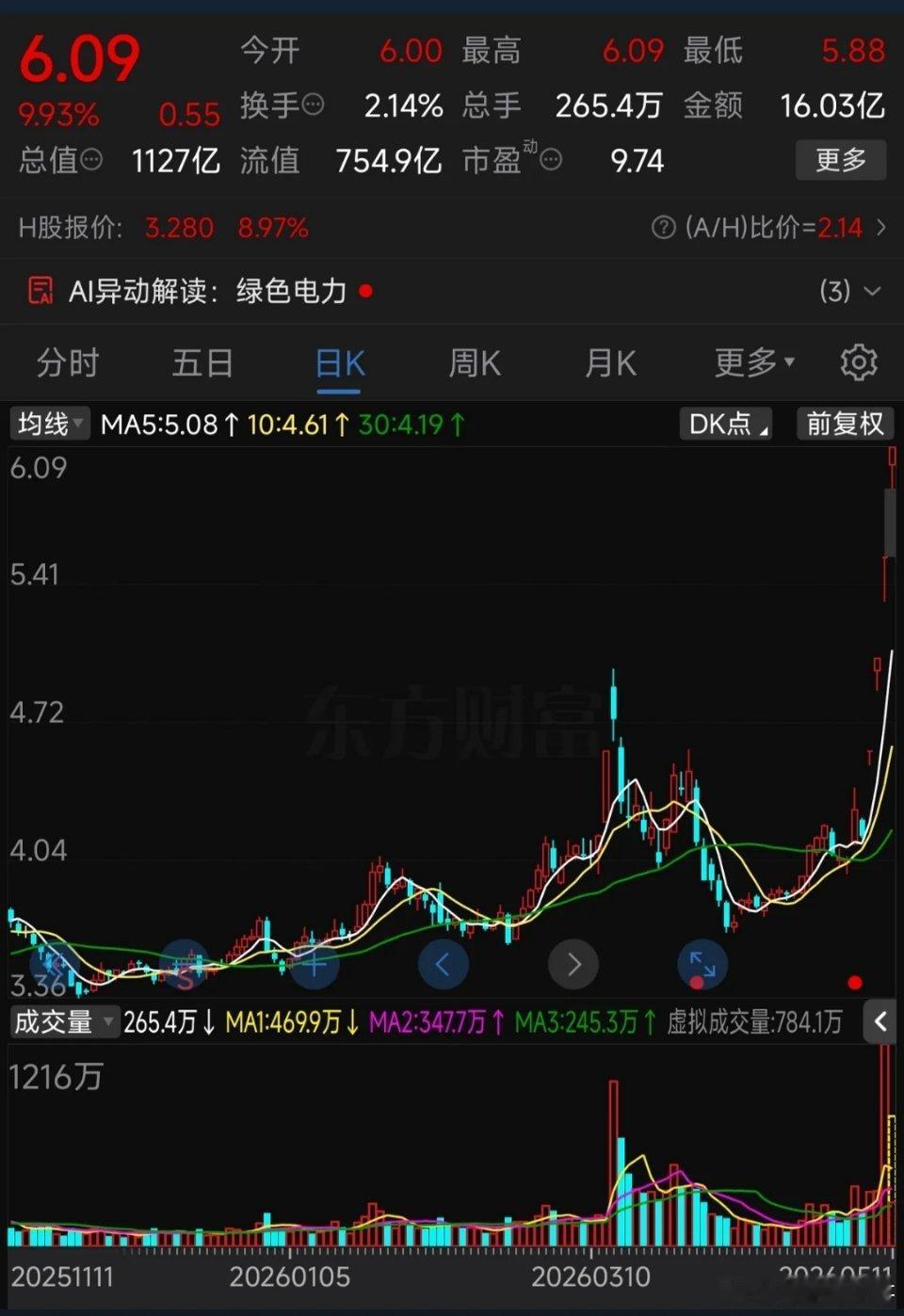 四连板，千亿市值也能这么走︕缩量背后，到底是机会还是陷阱？太狠了！千亿市值的电力