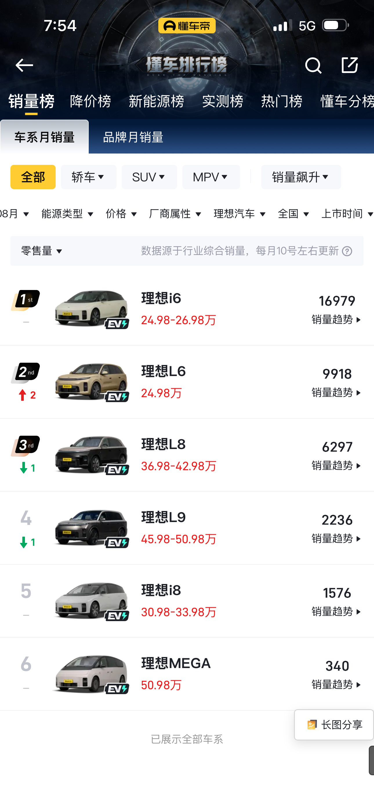 现在「蔚小理」主力车型的价格带分化很明显：小鹏：10‑20万主流家用市场理想：2