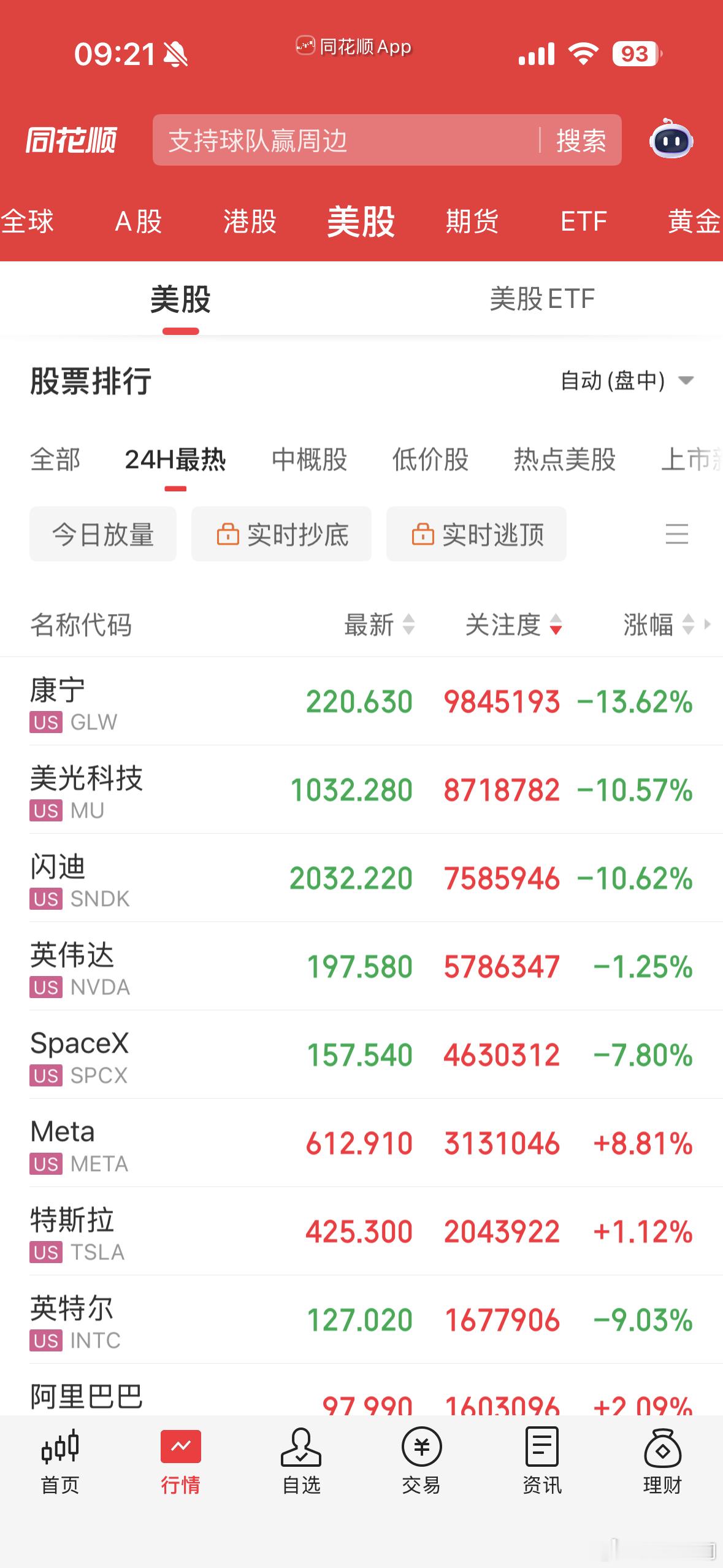 科技还好昨天跑了，目前看调整，那么现在就考虑两个选择1去创新药证券吃吃反弹2空着