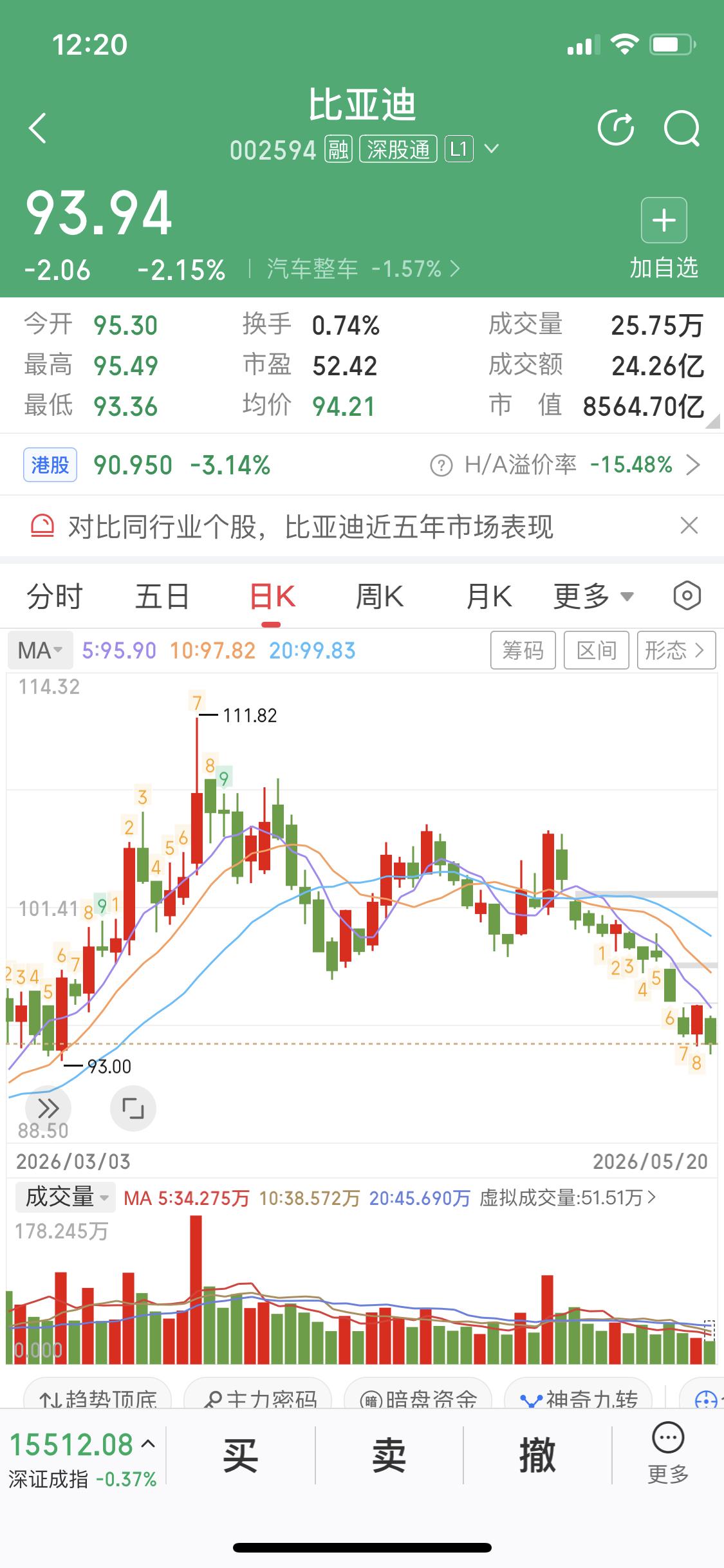 比亚迪之前咱们分析过
比亚迪已经跌破位了
开启下跌通道
第一支撑位在92.87