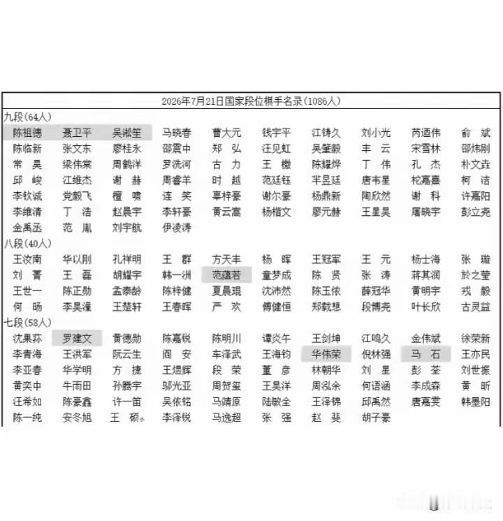 🔥🔥截至2026年7月底，中国围棋协会在册职业九段共64人（按协会官网排序）