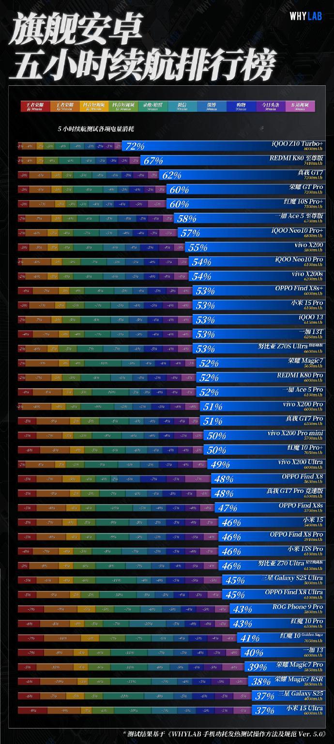 iQOO Z10 Turbo+这续航是真的顶啊。。。 直接干到续航版第一名了五小