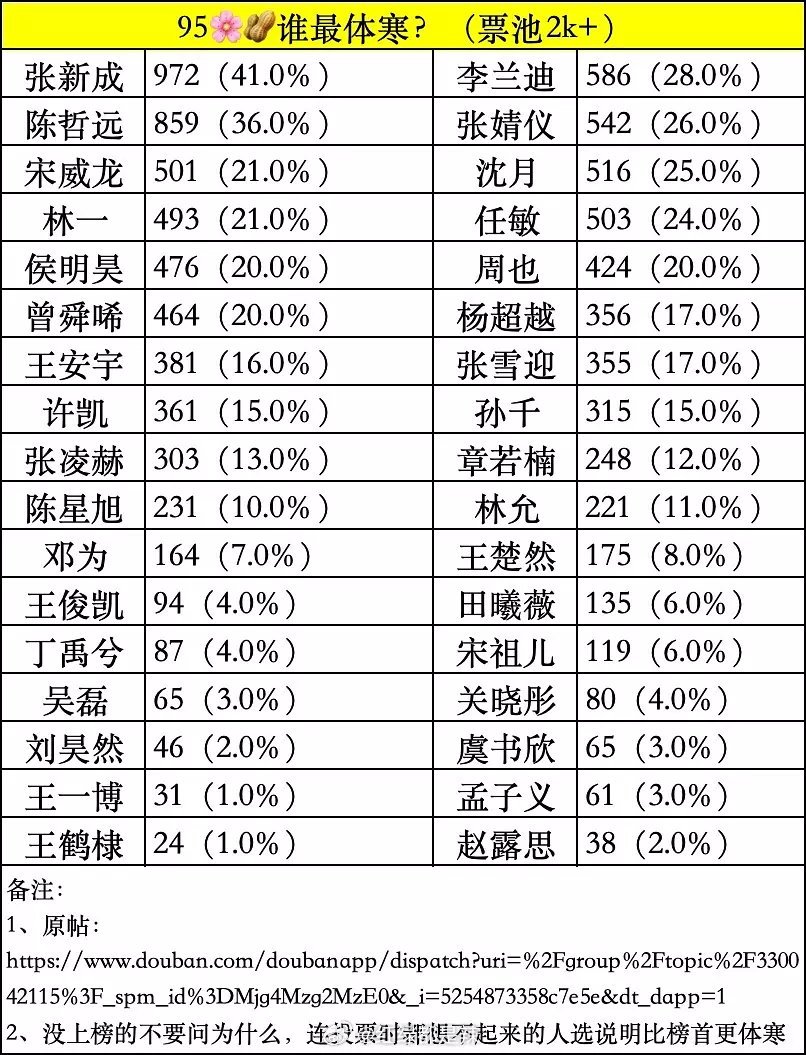 豆瓣票选95花生体寒排名 ​​​