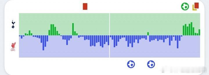 倒反天罡？热刺vs利物浦进攻趋势图：少2人的热刺最后攻势不断  cr：八哥爱看球