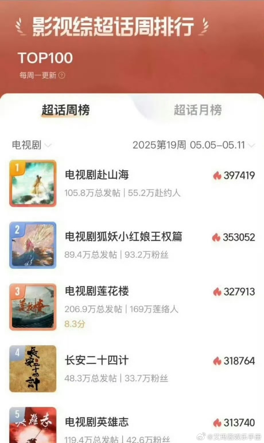 成毅赴山海剧集超话周榜top1，期待吗？ ​​​