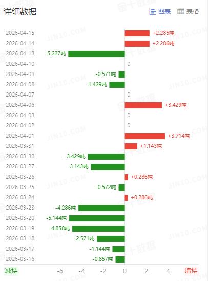 虽然周三
国际金价小幅回落，
但是依旧处于四千八百美元上方。

那么黄金ETF如