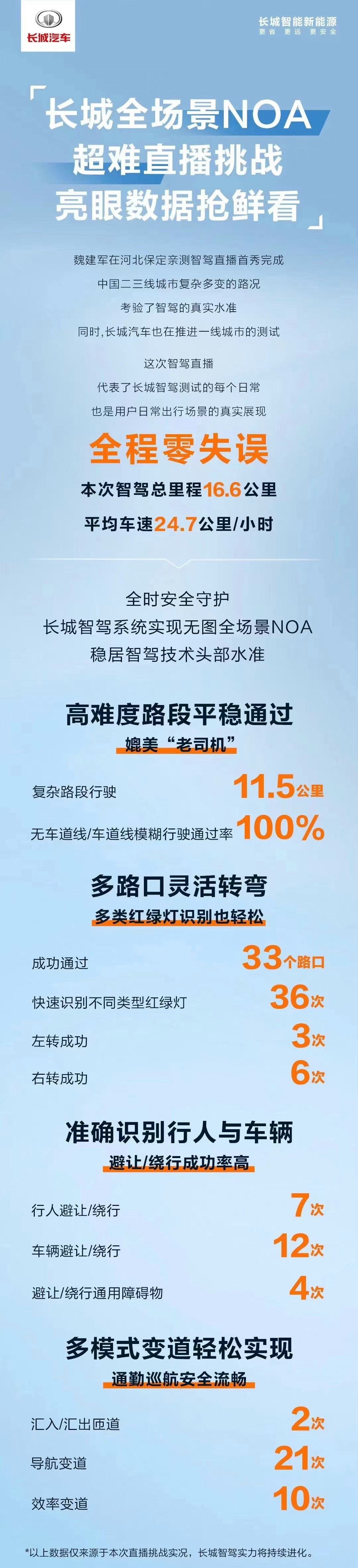 长城汽车最新一代智能驾驶系统Coffee Pilot Ultra正式亮相。[熊猫