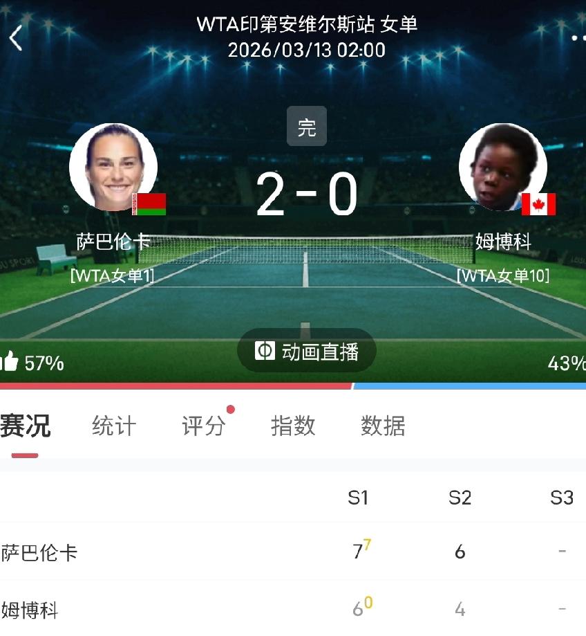 2026WTA1000印第安维尔斯的冠军大概率是双巴之争，萨巴和莱巴这两个人目前